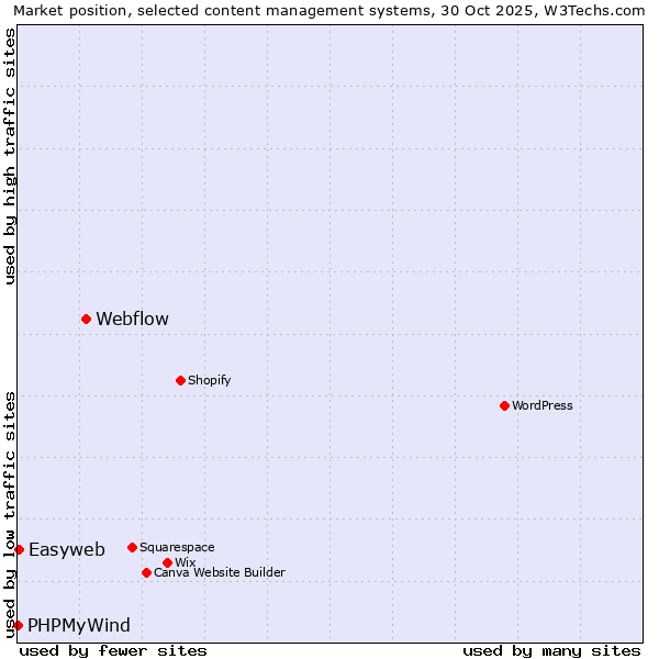 Market position of Webflow vs. Easyweb vs. PHPMyWind