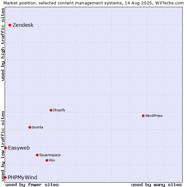 Market position of Zendesk vs. Easyweb vs. PHPMyWind