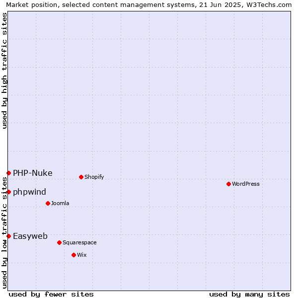 Market position of PHP-Nuke vs. Easyweb vs. phpwind