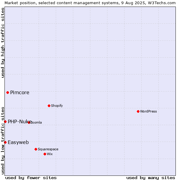 Market position of Pimcore vs. PHP-Nuke vs. Easyweb
