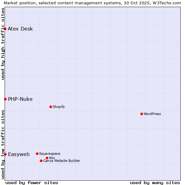 Market position of PHP-Nuke vs. Easyweb vs. Atex Desk