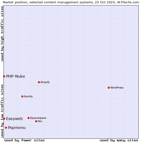 Market position of Popmenu vs. PHP-Nuke vs. Easyweb