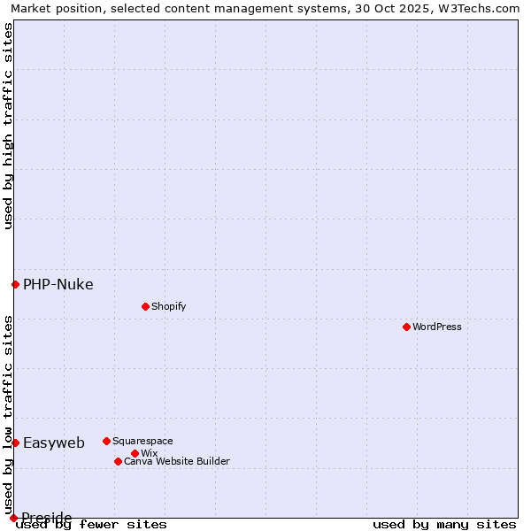 Market position of PHP-Nuke vs. Easyweb vs. Preside