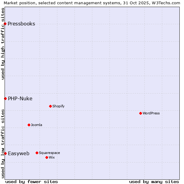 Market position of PHP-Nuke vs. Easyweb vs. Pressbooks