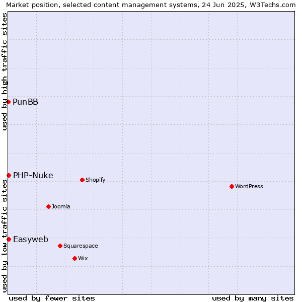 Market position of PHP-Nuke vs. Easyweb vs. PunBB