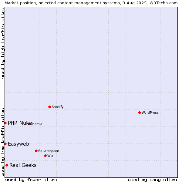 Market position of Real Geeks vs. PHP-Nuke vs. Easyweb