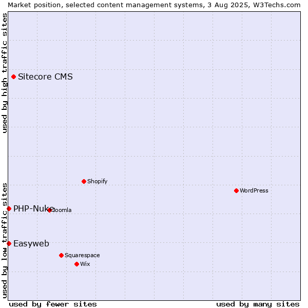 Market position of Sitecore CMS vs. PHP-Nuke vs. Easyweb