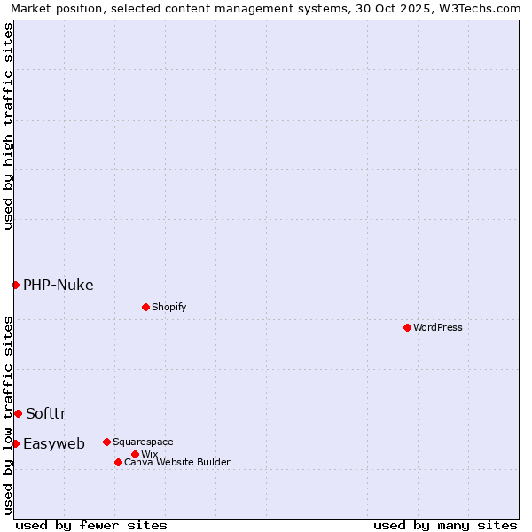 Market position of Softtr vs. PHP-Nuke vs. Easyweb