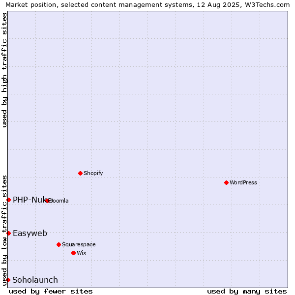 Market position of PHP-Nuke vs. Easyweb vs. Soholaunch