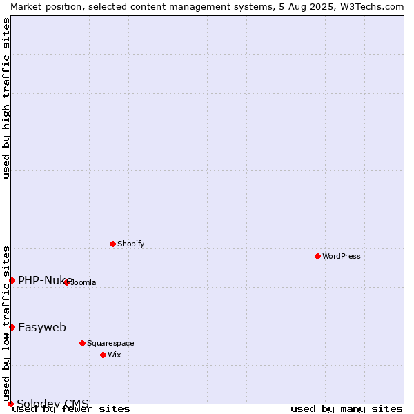 Market position of PHP-Nuke vs. Easyweb vs. Solodev CMS