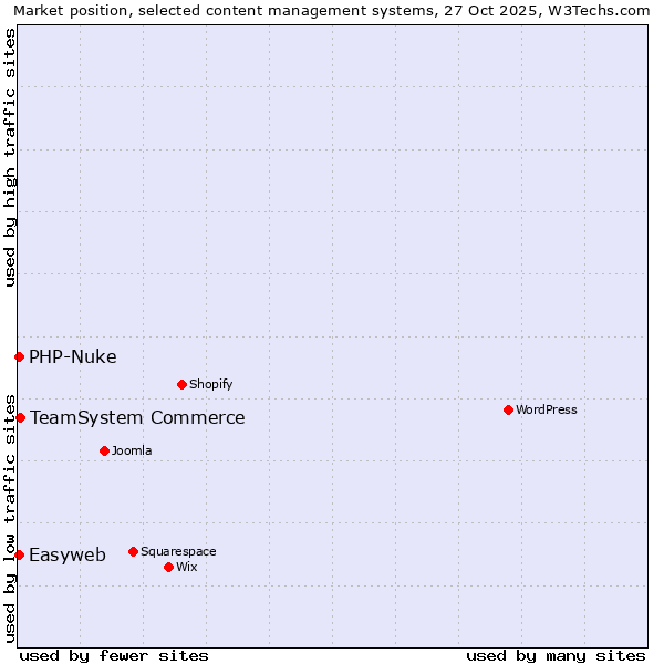 Market position of TeamSystem Commerce vs. PHP-Nuke vs. Easyweb
