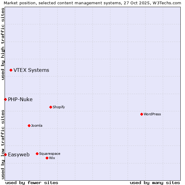 Market position of VTEX Systems vs. PHP-Nuke vs. Easyweb