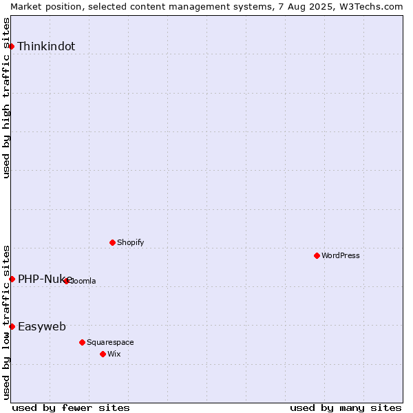 Market position of PHP-Nuke vs. Easyweb vs. Thinkindot