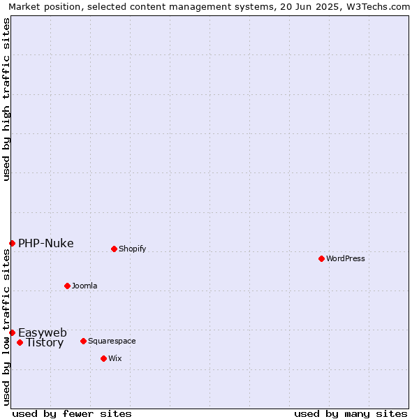 Market position of Tistory vs. PHP-Nuke vs. Easyweb