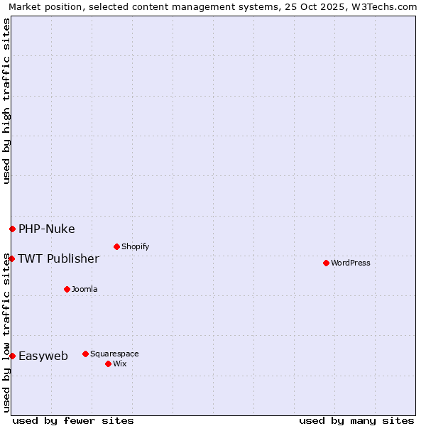 Market position of PHP-Nuke vs. Easyweb vs. TWT Publisher