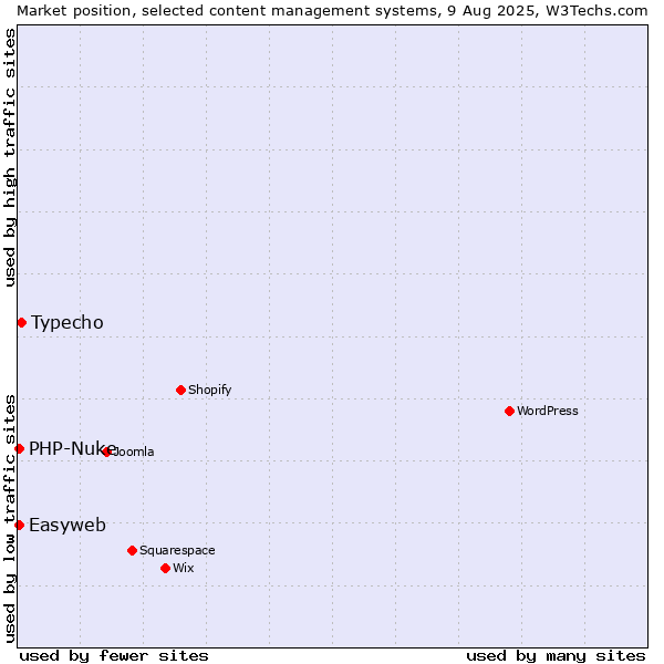 Market position of Typecho vs. PHP-Nuke vs. Easyweb