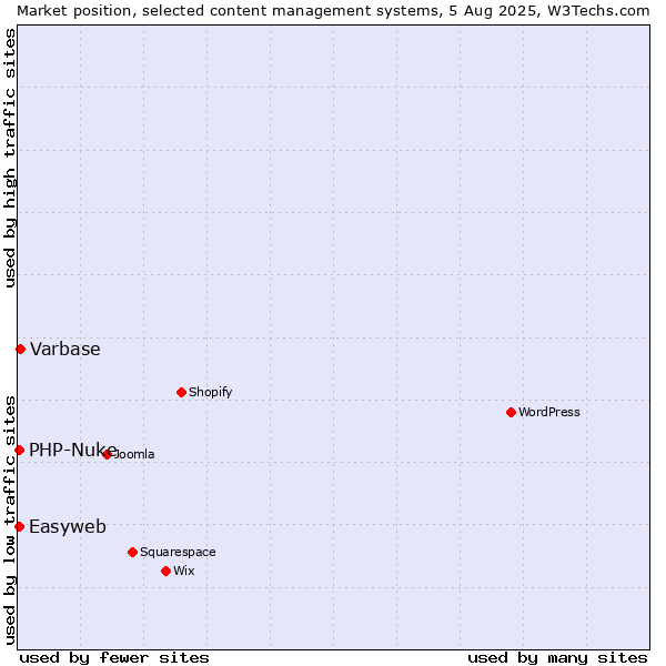 Market position of Varbase vs. PHP-Nuke vs. Easyweb