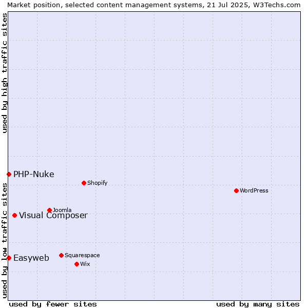 Market position of Visual Composer vs. PHP-Nuke vs. Easyweb