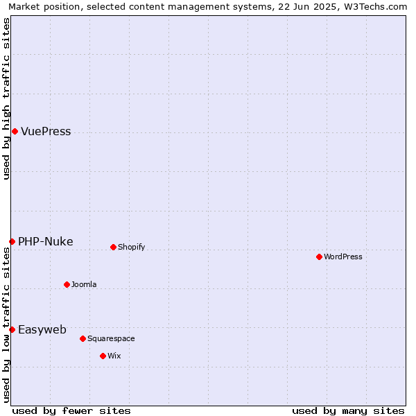Market position of VuePress vs. PHP-Nuke vs. Easyweb