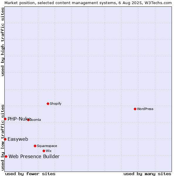Market position of Web Presence Builder vs. PHP-Nuke vs. Easyweb