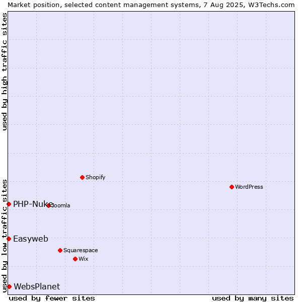Market position of WebsPlanet vs. PHP-Nuke vs. Easyweb