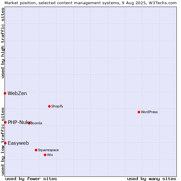 Market position of PHP-Nuke vs. Easyweb vs. WebZen