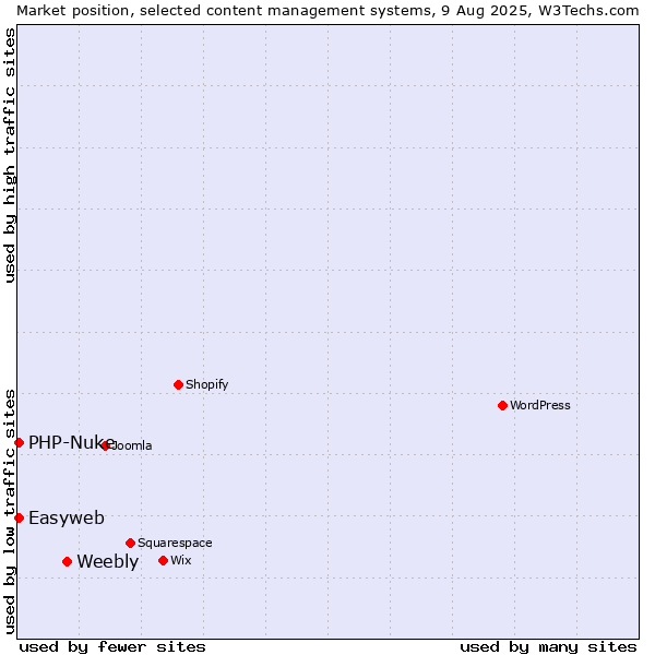 Market position of Weebly vs. PHP-Nuke vs. Easyweb