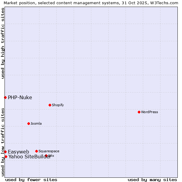 Market position of Yahoo SiteBuilder vs. PHP-Nuke vs. Easyweb