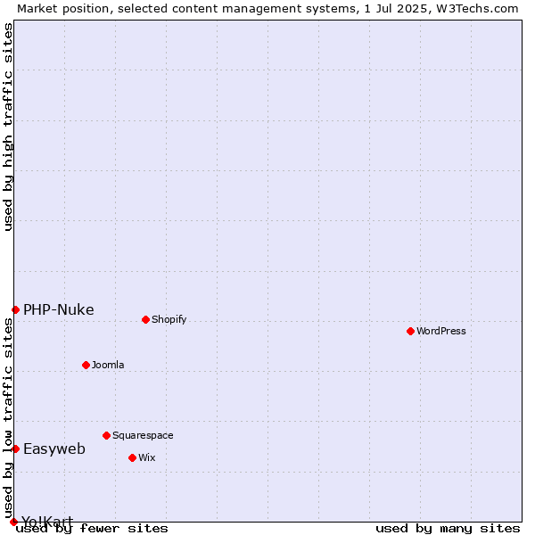 Market position of PHP-Nuke vs. Easyweb vs. Yo!Kart