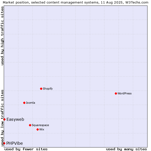 Market position of Easyweb vs. PHPVibe