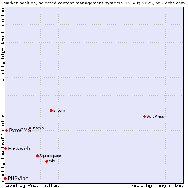 Market position of PyroCMS vs. Easyweb vs. PHPVibe