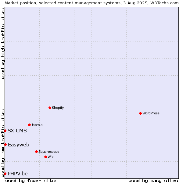 Market position of Easyweb vs. SX CMS vs. PHPVibe