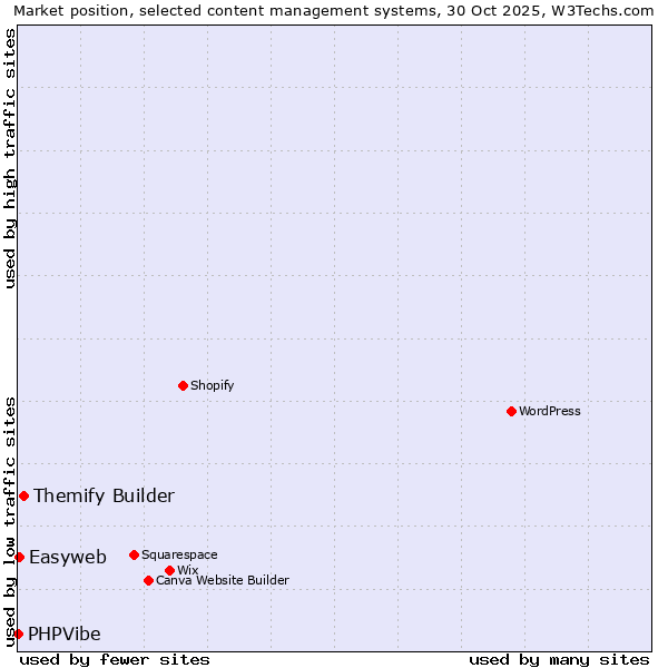 Market position of Themify Builder vs. Easyweb vs. PHPVibe
