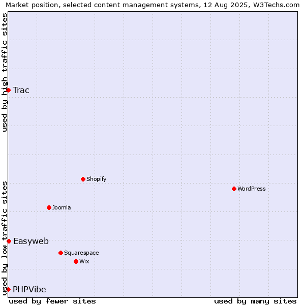 Market position of Easyweb vs. Trac vs. PHPVibe