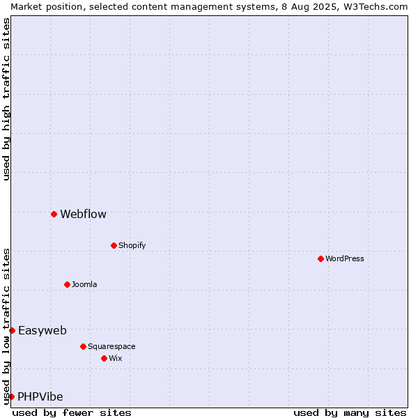 Market position of Webflow vs. Easyweb vs. PHPVibe