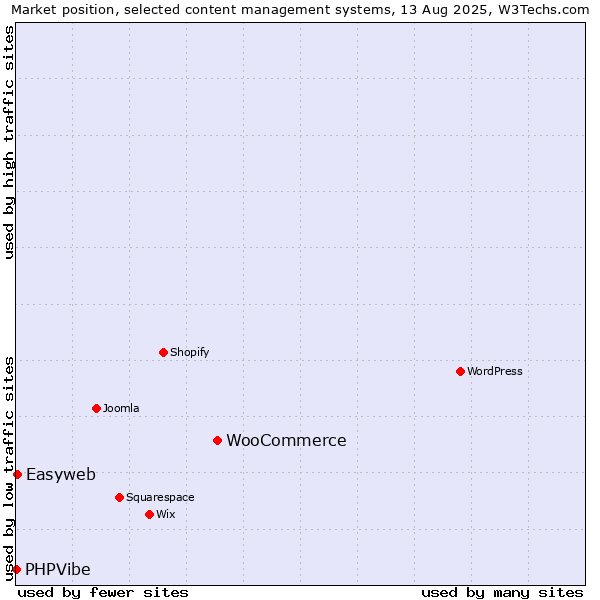 Market position of WooCommerce vs. Easyweb vs. PHPVibe
