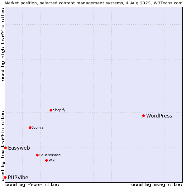 Market position of WordPress vs. Easyweb vs. PHPVibe