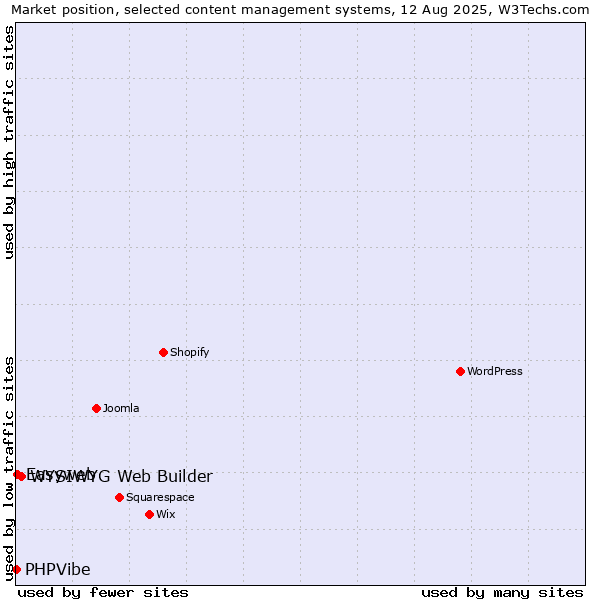 Market position of WYSIWYG Web Builder vs. Easyweb vs. PHPVibe