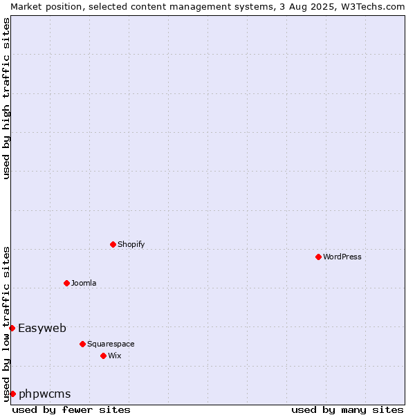 Market position of phpwcms vs. Easyweb