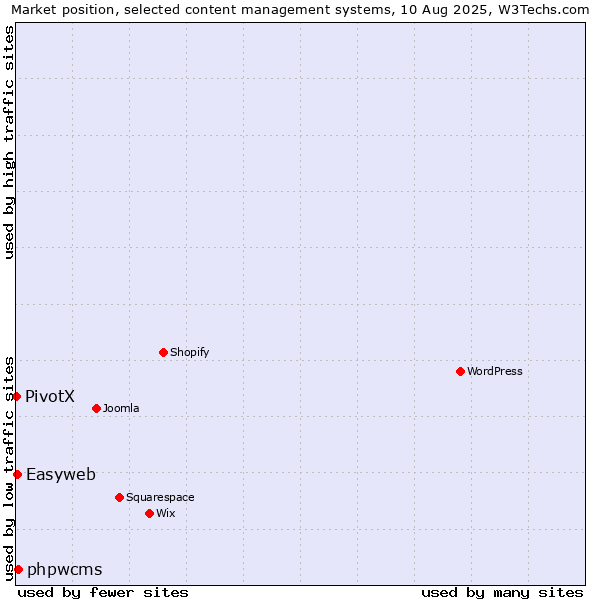 Market position of phpwcms vs. Easyweb vs. PivotX