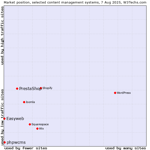 Market position of PrestaShop vs. phpwcms vs. Easyweb