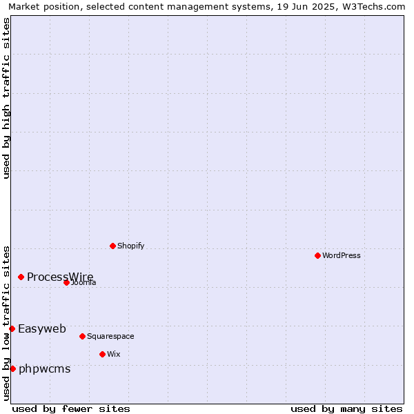 Market position of ProcessWire vs. phpwcms vs. Easyweb