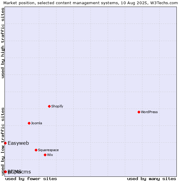 Market position of phpwcms vs. Easyweb vs. RCMS