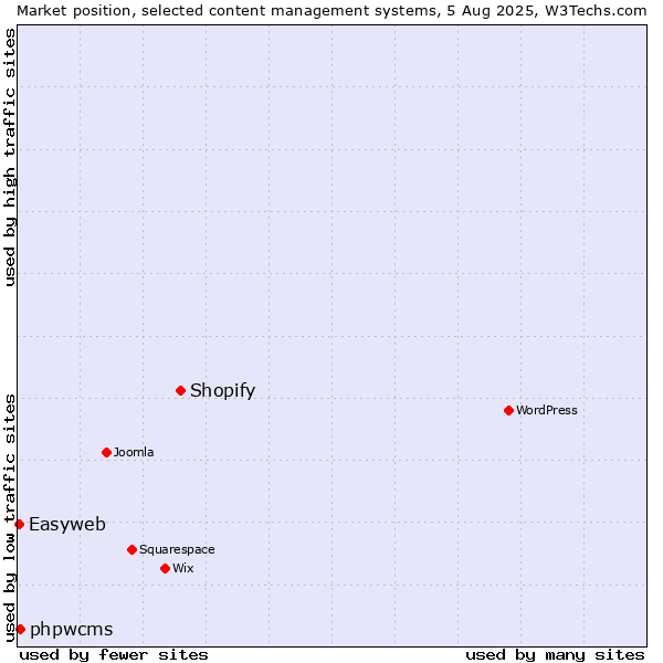 Market position of Shopify vs. phpwcms vs. Easyweb