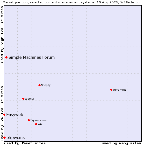 Market position of Simple Machines Forum vs. phpwcms vs. Easyweb