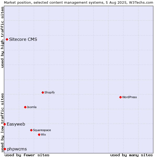 Market position of Sitecore CMS vs. phpwcms vs. Easyweb