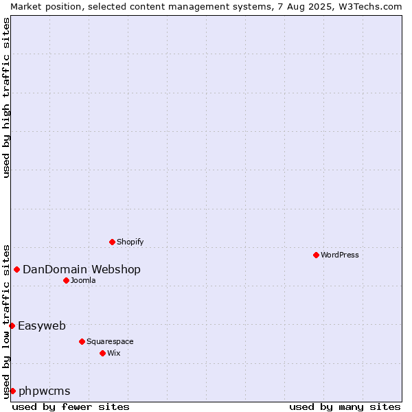 Market position of DanDomain Webshop vs. phpwcms vs. Easyweb