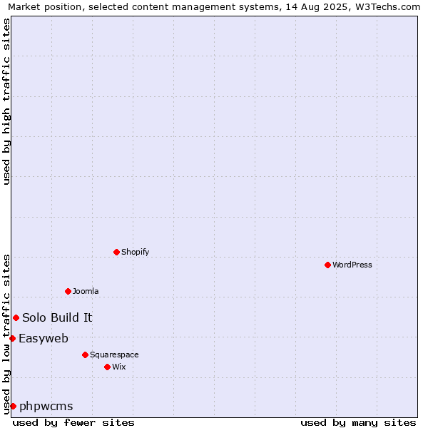 Market position of Solo Build It vs. phpwcms vs. Easyweb