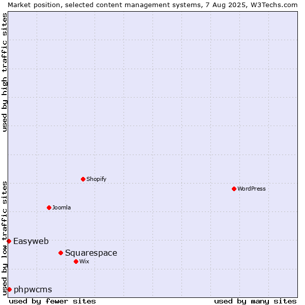Market position of Squarespace vs. phpwcms vs. Easyweb