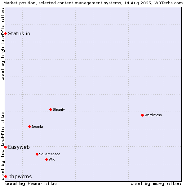 Market position of phpwcms vs. Easyweb vs. Status.io